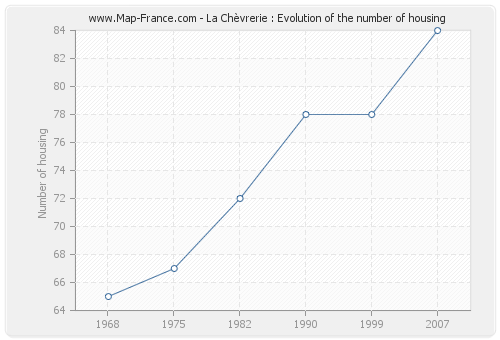 La Chèvrerie : Evolution of the number of housing